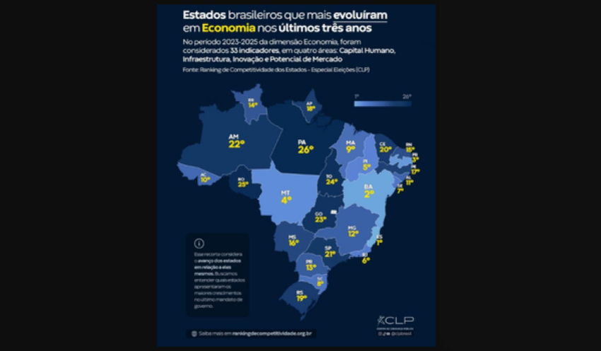 Paraíba é terceiro estado do país que mais evoluiu na economia, segundo CLP