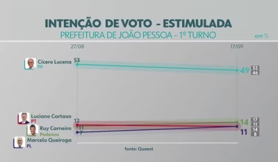 Quaest em João Pessoa: Cícero tem 49%; Ruy, 14%; Cartaxo, 11%; e Queiroga, 11%