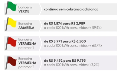 Conta de luz permanece sem cobrança extra em novembro, diz Aneel