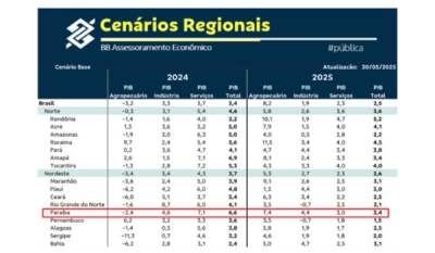 Paraíba ocupa 2º lugar em crescimento industrial no Nordeste e supera mais do que o dobro da média nacional, aponta Banco do Brasil