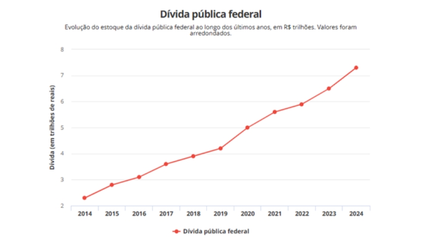 Dívida pública federal cresce 12,2% em 2024, maior alta desde a pandemia