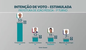 Quaest em João Pessoa: Cícero tem 53%; Cartaxo, 12%; Ruy, 11%; e Queiroga, 7%